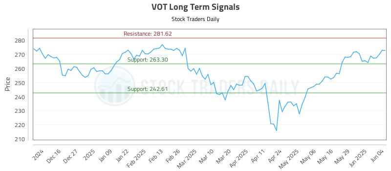 VOT Long Term Analysis for June 5 2025 VOT Long Term Analysis for June 5 2025