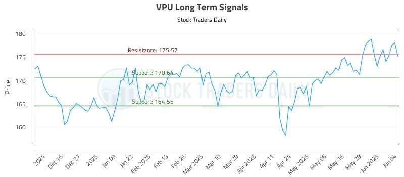 VPU Long Term Analysis for June 5 2025 VPU Long Term Analysis for June 5 2025