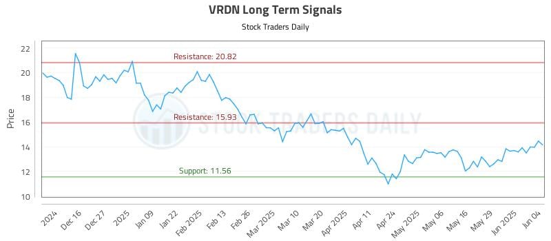 VRDN Long Term Analysis for June 5 2025 VRDN Long Term Analysis for June 5 2025