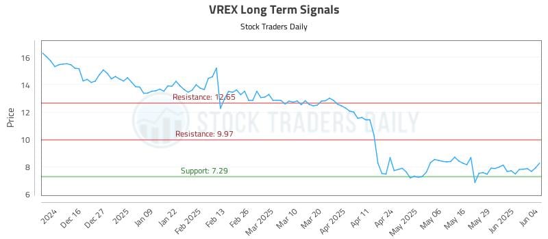 VREX Long Term Analysis for June 5 2025 VREX Long Term Analysis for June 5 2025