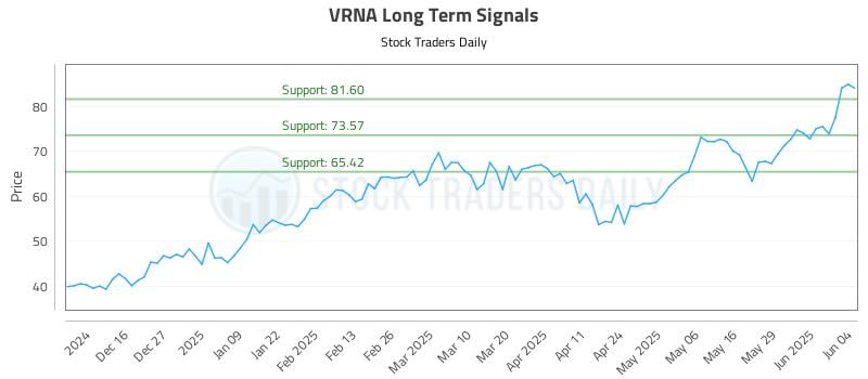 VRNA Long Term Analysis for June 5 2025 VRNA Long Term Analysis for June 5 2025
