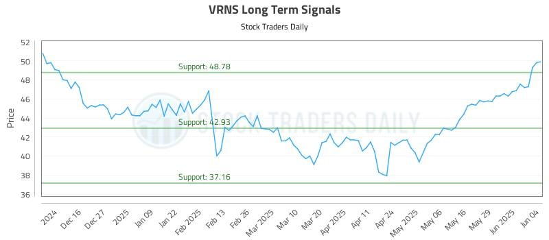 VRNS Long Term Analysis for June 5 2025 VRNS Long Term Analysis for June 5 2025