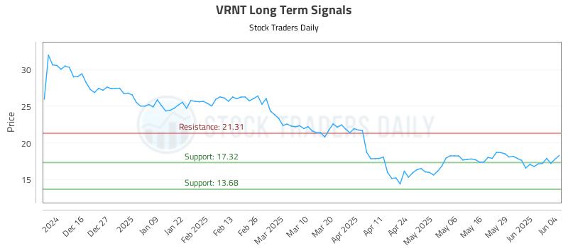 VRNT Long Term Analysis for June 5 2025 VRNT Long Term Analysis for June 5 2025