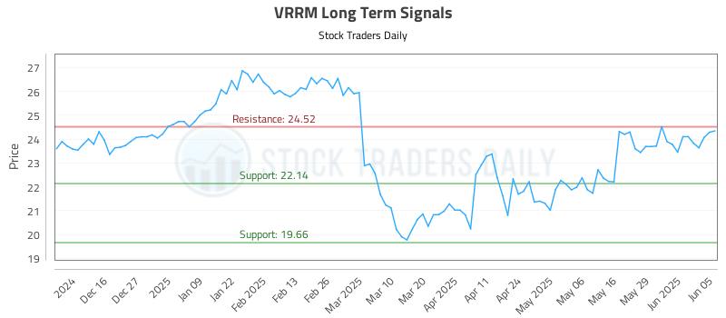 VRRM Long Term Analysis for June 5 2025 VRRM Long Term Analysis for June 5 2025