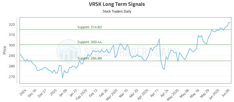 VRSK Long Term Analysis for June 5 2025
