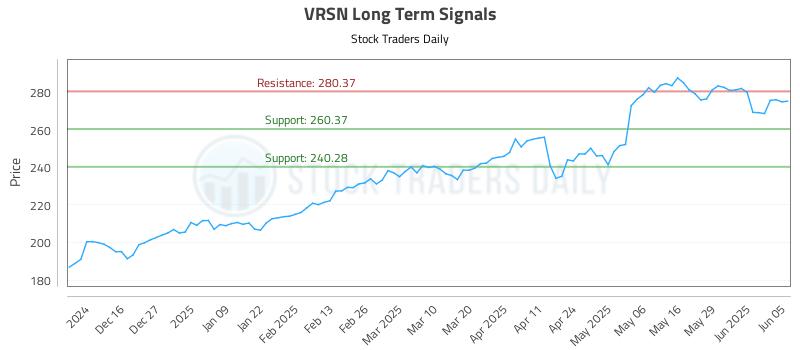VRSN Long Term Analysis for June 5 2025 VRSN Long Term Analysis for June 5 2025