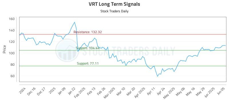 VRT Long Term Analysis for June 5 2025 VRT Long Term Analysis for June 5 2025