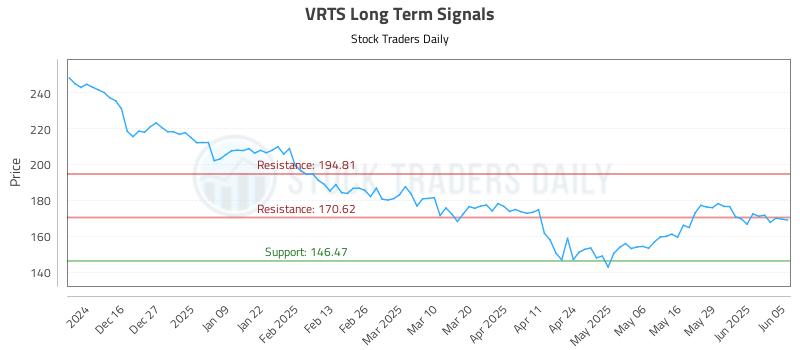 VRTS Long Term Analysis for June 5 2025 VRTS Long Term Analysis for June 5 2025
