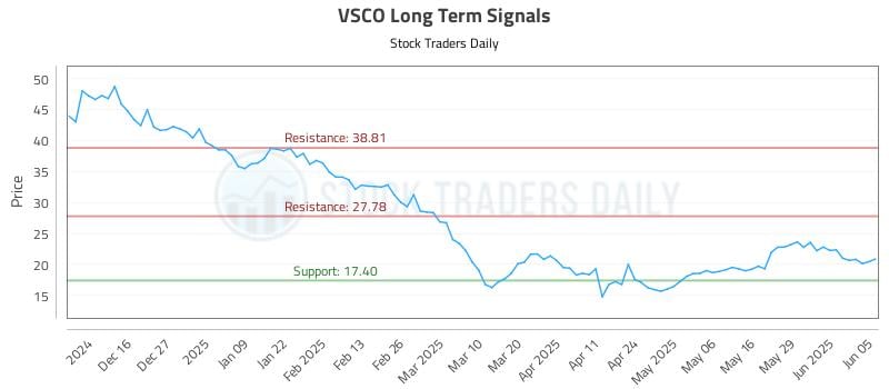 VSCO Long Term Analysis for June 5 2025 VSCO Long Term Analysis for June 5 2025