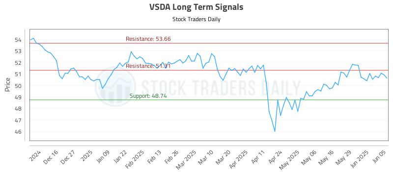 VSDA Long Term Analysis for June 5 2025 VSDA Long Term Analysis for June 5 2025