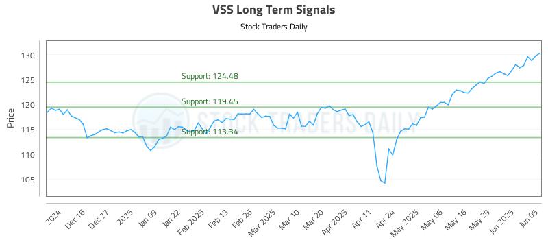 VSS Long Term Analysis for June 5 2025