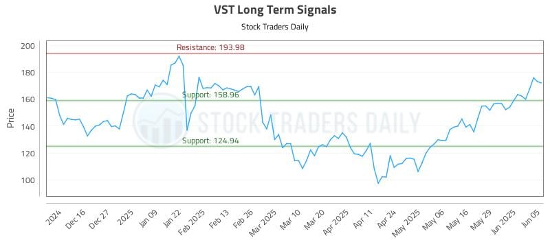 VST Long Term Analysis for June 5 2025 VST Long Term Analysis for June 5 2025