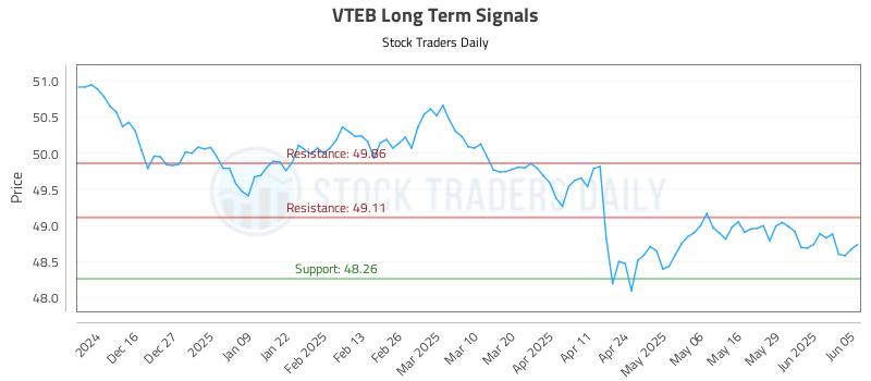 VTEB Long Term Analysis for June 5 2025 VTEB Long Term Analysis for June 5 2025