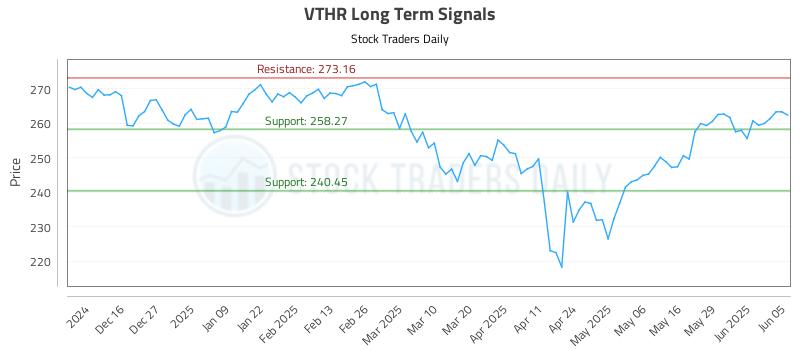 VTHR Long Term Analysis for June 5 2025