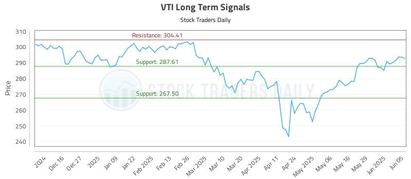 VTI Long Term Analysis for June 5 2025 VTI Long Term Analysis for June 5 2025