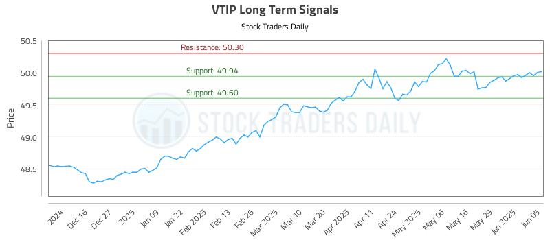 VTIP Long Term Analysis for June 5 2025