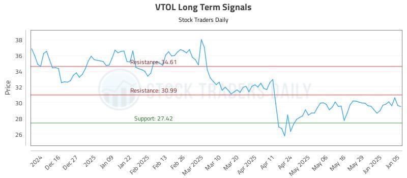 VTOL Long Term Analysis for June 5 2025 VTOL Long Term Analysis for June 5 2025