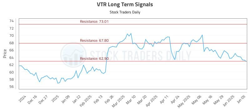 VTR Long Term Analysis for June 5 2025 VTR Long Term Analysis for June 5 2025