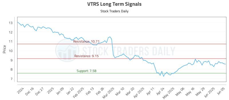 VTRS Long Term Analysis for June 5 2025