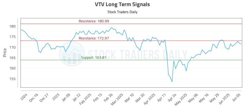 VTV Long Term Analysis for June 5 2025 VTV Long Term Analysis for June 5 2025