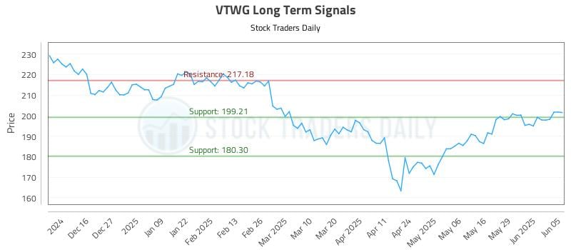 VTWG Long Term Analysis for June 5 2025 VTWG Long Term Analysis for June 5 2025