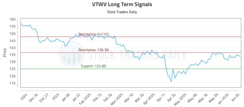 VTWV Long Term Analysis for June 5 2025 VTWV Long Term Analysis for June 5 2025