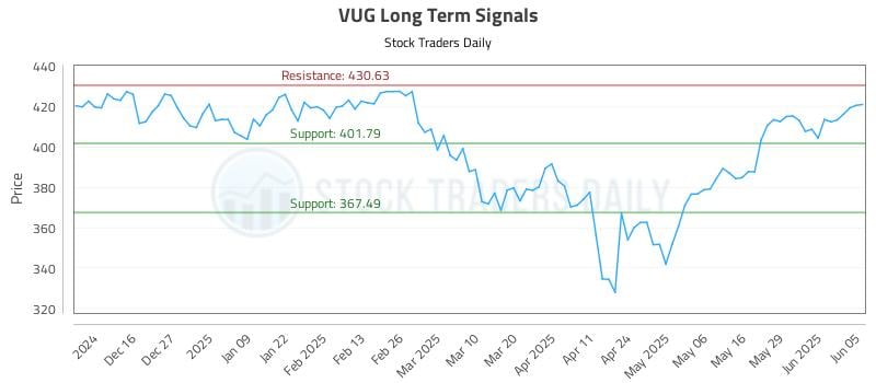 VUG Long Term Analysis for June 5 2025 VUG Long Term Analysis for June 5 2025