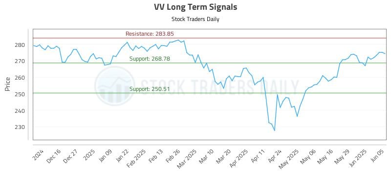 VV Long Term Analysis for June 5 2025