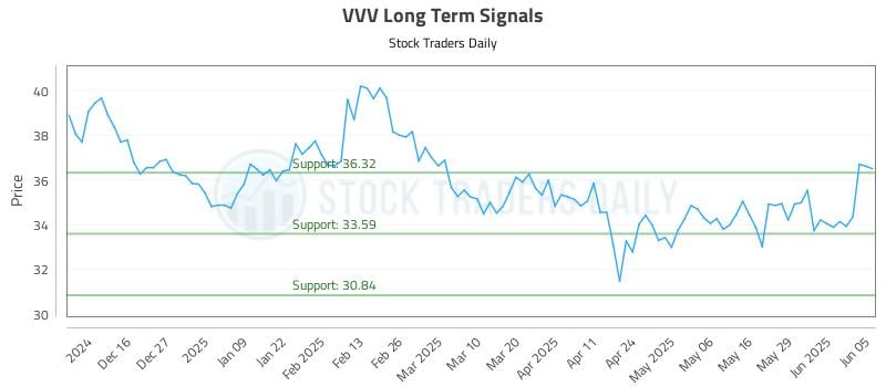 VVV Long Term Analysis for June 5 2025