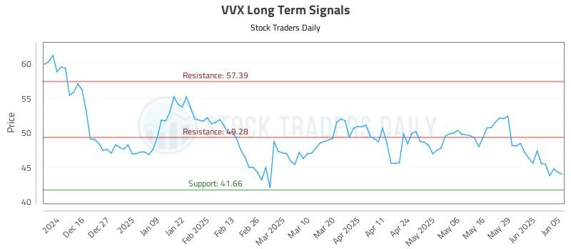 VVX Long Term Analysis for June 5 2025 VVX Long Term Analysis for June 5 2025