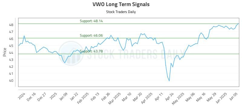 VWO Long Term Analysis for June 5 2025 VWO Long Term Analysis for June 5 2025