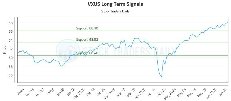 VXUS Long Term Analysis for June 5 2025 VXUS Long Term Analysis for June 5 2025