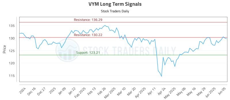 VYM Long Term Analysis for June 5 2025 VYM Long Term Analysis for June 5 2025
