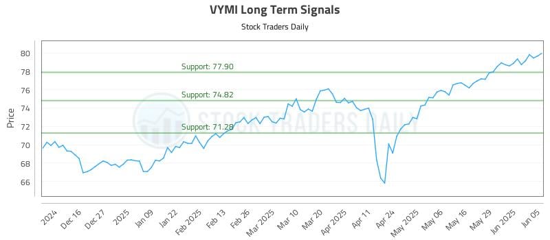 VYMI Long Term Analysis for June 5 2025 VYMI Long Term Analysis for June 5 2025