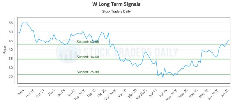 W Long Term Analysis for June 5 2025 W Long Term Analysis for June 5 2025