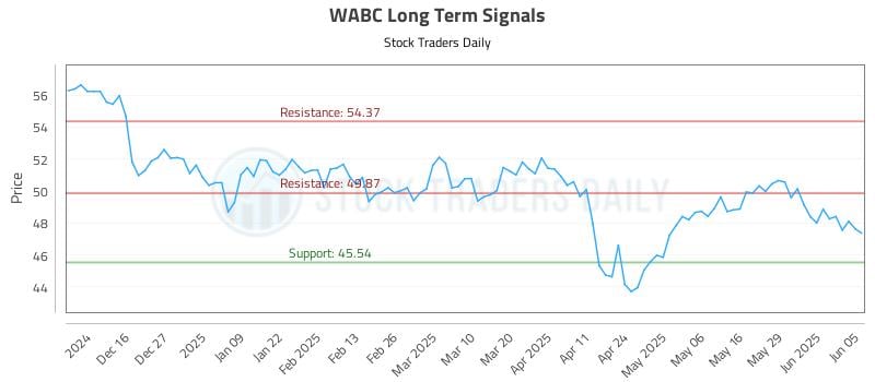 WABC Long Term Analysis for June 5 2025 WABC Long Term Analysis for June 5 2025