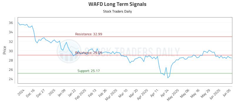 WAFD Long Term Analysis for June 5 2025 WAFD Long Term Analysis for June 5 2025