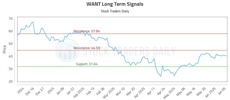 WANT Long Term Analysis for June 5 2025 WANT Long Term Analysis for June 5 2025