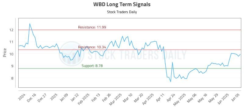 WBD Long Term Analysis for June 5 2025 WBD Long Term Analysis for June 5 2025