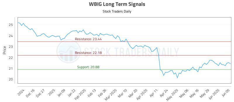 WBIG Long Term Analysis for June 5 2025 WBIG Long Term Analysis for June 5 2025
