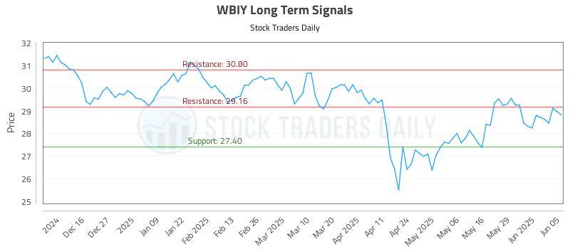 WBIY Long Term Analysis for June 5 2025 WBIY Long Term Analysis for June 5 2025