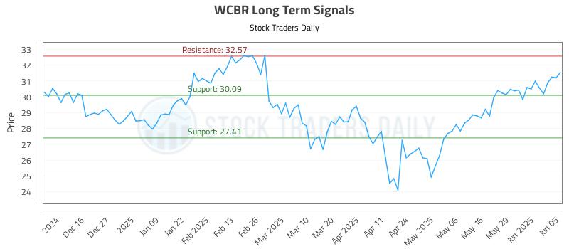WCBR Long Term Analysis for June 5 2025 WCBR Long Term Analysis for June 5 2025