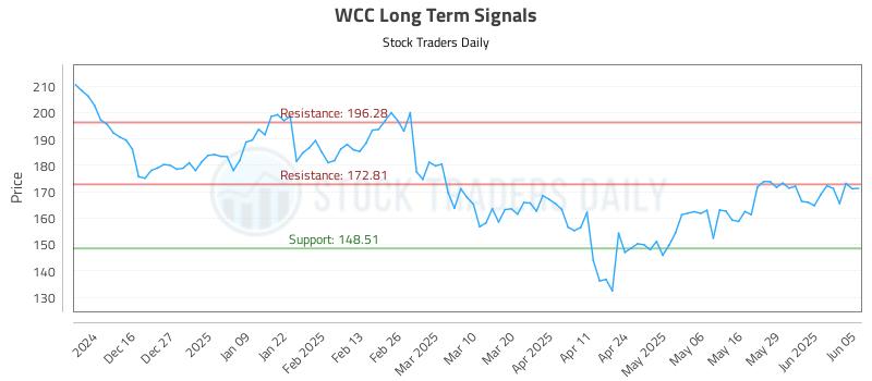 WCC Long Term Analysis for June 5 2025 WCC Long Term Analysis for June 5 2025