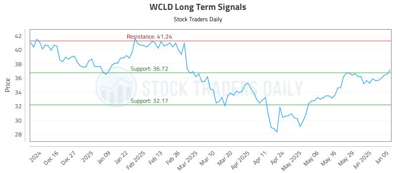 WCLD Long Term Analysis for June 5 2025