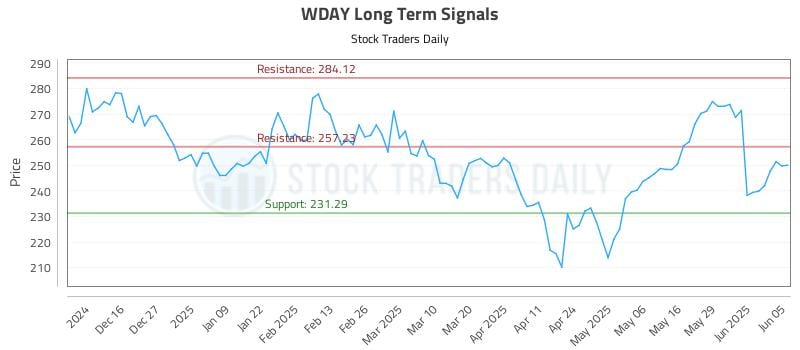WDAY Long Term Analysis for June 5 2025 WDAY Long Term Analysis for June 5 2025