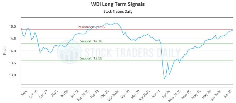 WDI Long Term Analysis for June 5 2025 WDI Long Term Analysis for June 5 2025