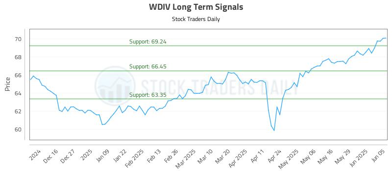 WDIV Long Term Analysis for June 5 2025 WDIV Long Term Analysis for June 5 2025
