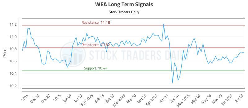 WEA Long Term Analysis for June 5 2025
