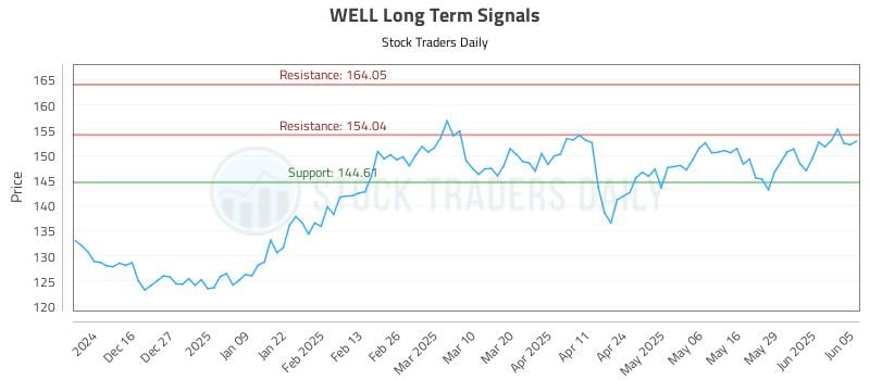 WELL Long Term Analysis for June 5 2025 WELL Long Term Analysis for June 5 2025