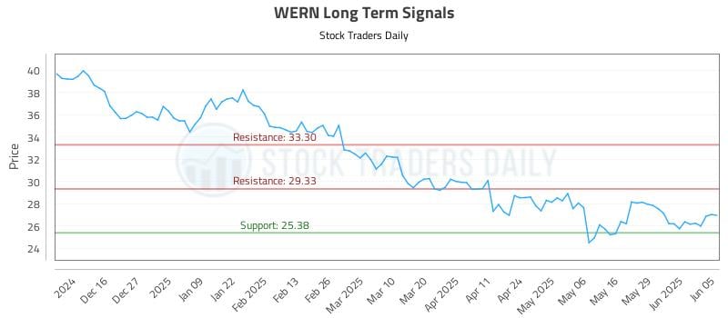 WERN Long Term Analysis for June 5 2025 WERN Long Term Analysis for June 5 2025